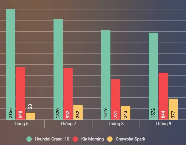 Triệu hồi 11.500 xe, Hyundai Grand i10 còn là vua doanh số tại VN?