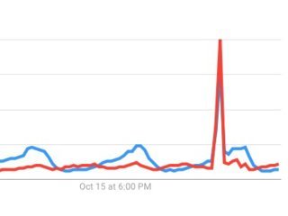 YouTube sập, lượng truy cập web khiêu dâm tăng đột biến