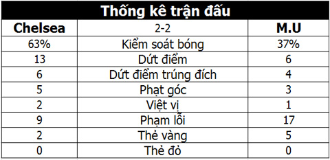 Chelsea đánh cắp chiến thắng của M.U ở phút bù giờ thứ 6