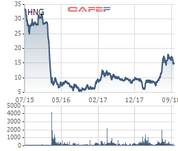 HAGL chính thức lên tiếng về nguyên nhân vụ kiện của FPT Capital HAGL chính thức lên tiếng về nguyên nhân vụ kiện của FPT Capital