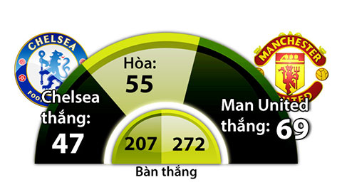 Chelsea đánh cắp chiến thắng của M.U ở phút bù giờ thứ 6