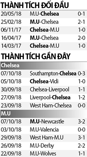 Chelsea đánh cắp chiến thắng của M.U ở phút bù giờ thứ 6