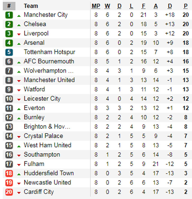 Đại thắng 5 sao, Man City xây chắc ngôi đầu
