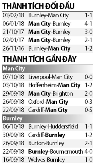 Đại thắng 5 sao, Man City xây chắc ngôi đầu