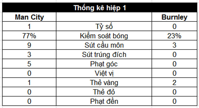 Đại thắng 5 sao, Man City xây chắc ngôi đầu