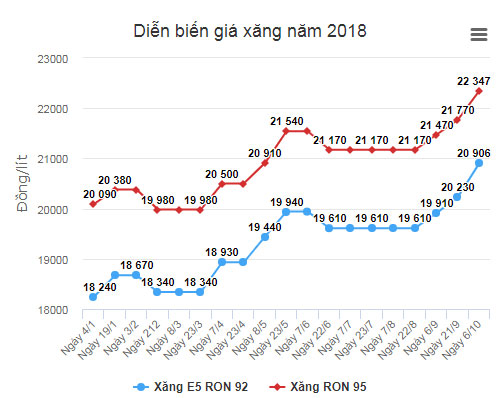 Giá xăng có thể giảm mạnh vào thứ Hai