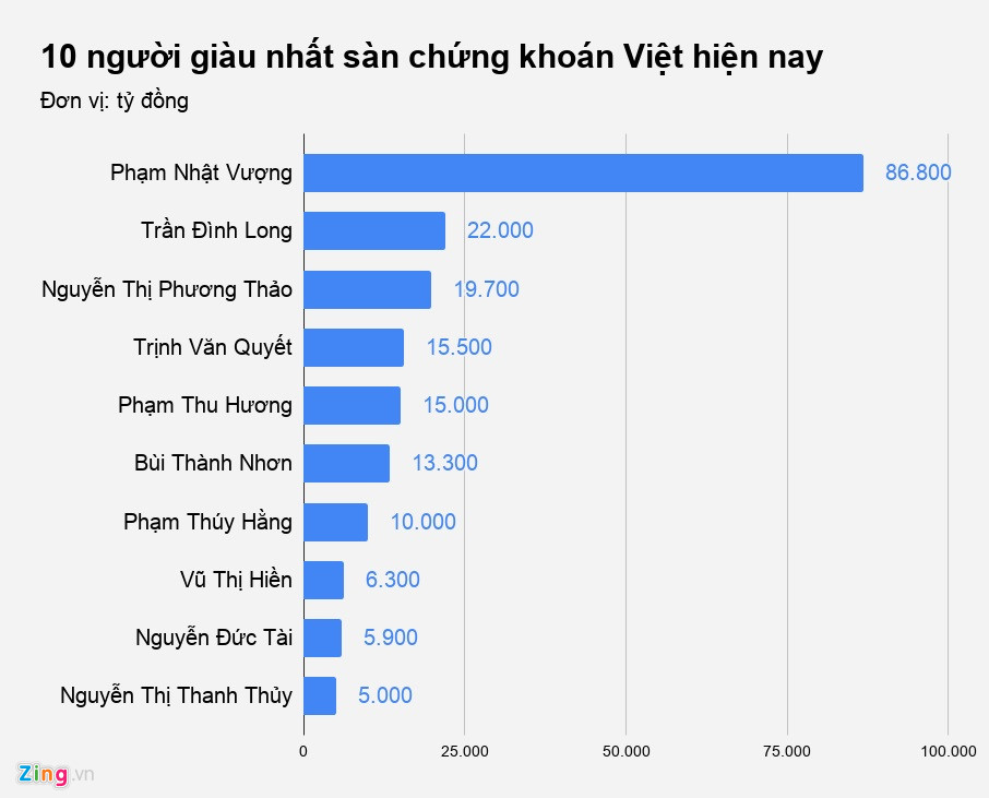 Nữ tỷ phú hàng không, ông chủ Thế giới Di động sụt giảm tài sản