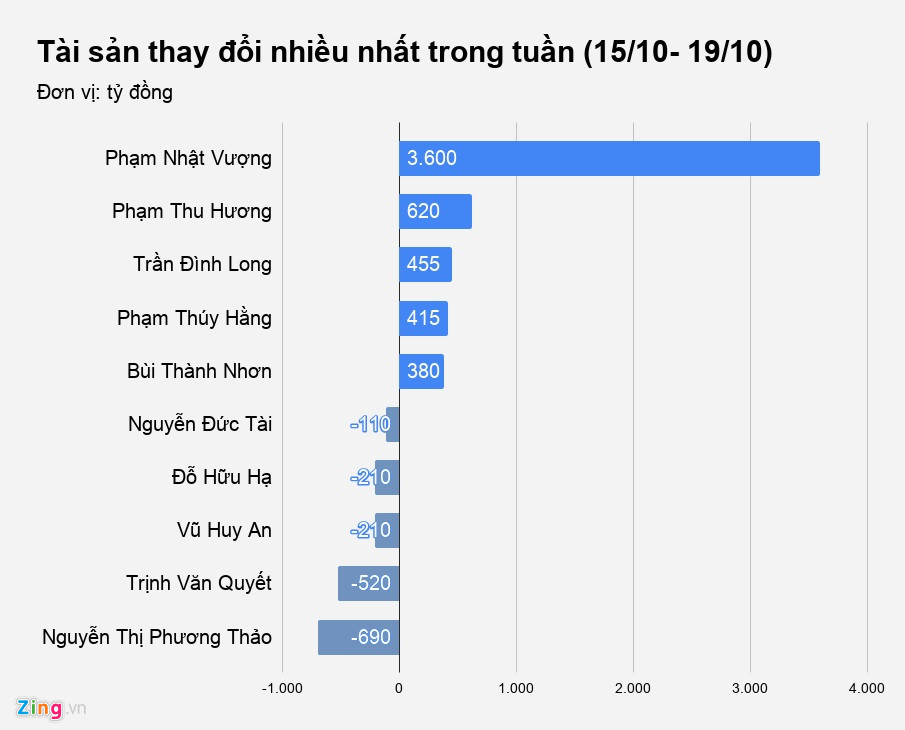 Nữ tỷ phú hàng không, ông chủ Thế giới Di động sụt giảm tài sản
