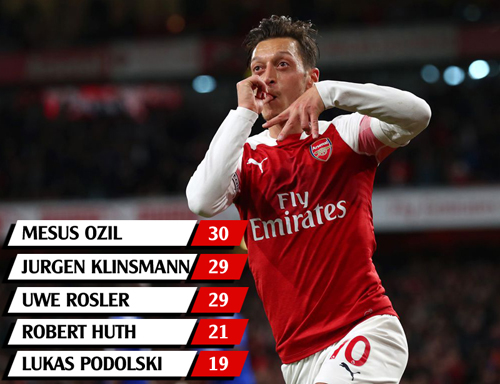 Ozil phá kỷ lục tồn tại 20 năm của Klinsmann