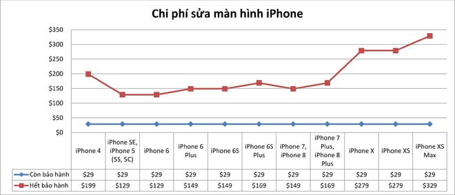 Chi phí sửa chữa iPhone nào đắt đỏ nhất lịch sử?