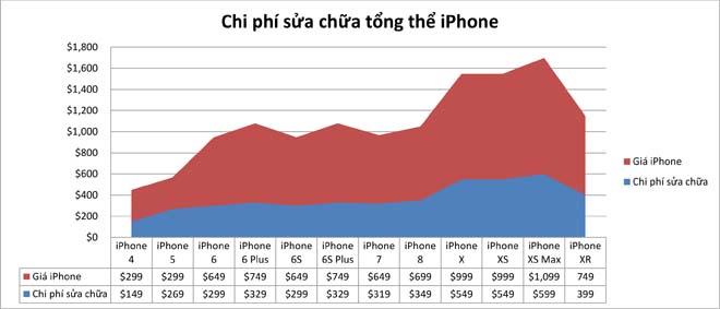 Chi phí sửa chữa iPhone nào đắt đỏ nhất lịch sử?