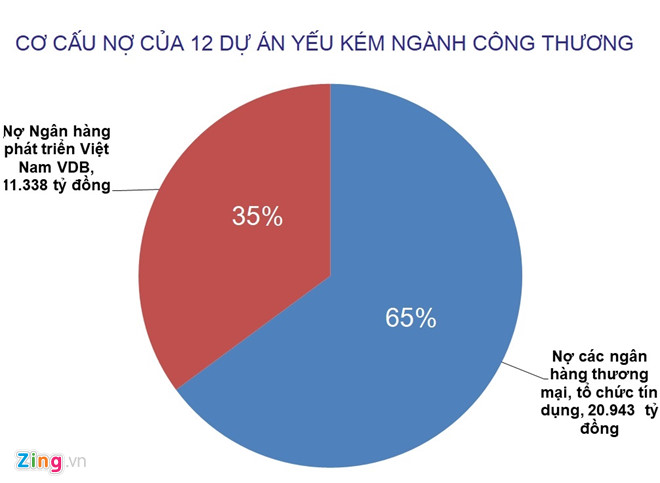 12 dự án yếu kém ngành công thương đang nợ hơn 32.000 tỷ đồng
