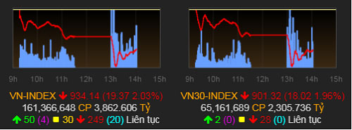 Chứng khoán lại lao dốc