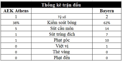 AEK Athens 0-2 Bayern: Ghi 2 bàn trong 3 phút, Hùm xám thắng nhọc