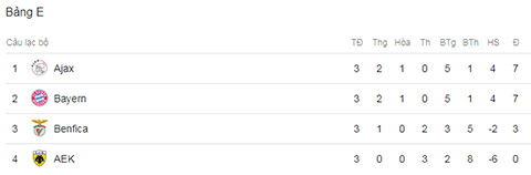 AEK Athens 0-2 Bayern: Ghi 2 bàn trong 3 phút, Hùm xám thắng nhọc