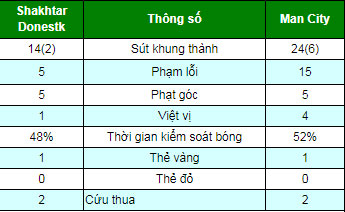 Shakhtar Donetsk - Man City: Song tấu Silva tưng bừng nhảy múa