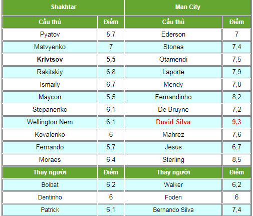 Shakhtar Donetsk - Man City: Song tấu Silva tưng bừng nhảy múa