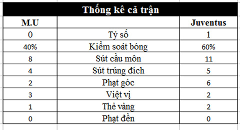 Dybala lập công, Juventus hạ gục M.U ngay tại Old Trafford