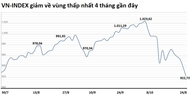 Chứng khoán lao dốc về vùng thấp nhất 4 tháng