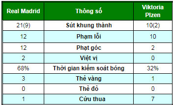 Real Madrid - Viktoria Plzen: 2 sao lớn rực sáng rượt đuổi đến cùng Real Madrid - Viktoria Plzen: 2 sao lớn rực sáng rượt đuổi đến cùng