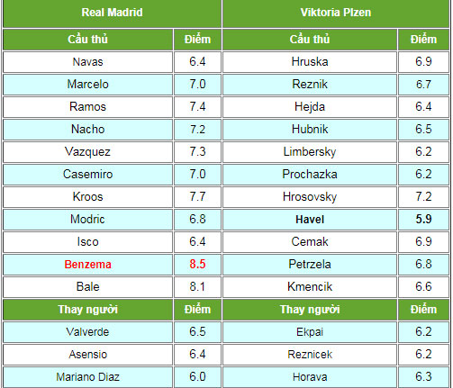 Real Madrid - Viktoria Plzen: 2 sao lớn rực sáng rượt đuổi đến cùng Real Madrid - Viktoria Plzen: 2 sao lớn rực sáng rượt đuổi đến cùng