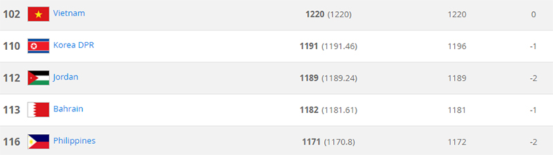 BXH FIFA tháng 10/2018: Anh vào top 5, Việt Nam số 1 ĐNÁ