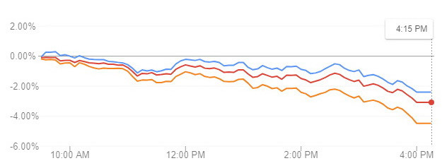 Nhà đầu tư bán ồ ạt, Dow Jones sụt mạnh hơn 600 điểm