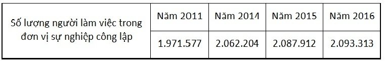 Tăng lương cho hơn 2 triệu người: Cán bộ đông thế, lấy tiền đâu ra
