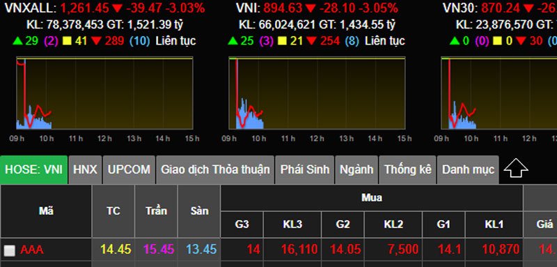 Đêm nước Mỹ chấn động, sáng Việt Nam thủng đáy, tỷ USD bốc hơi