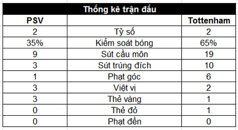 Hòa trong thế mất người, cửa đi tiếp khép dần với Tottenham