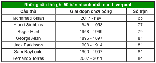 Salah phá kỷ lục tồn tại 70 năm của Liverpool