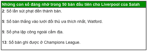 Salah phá kỷ lục tồn tại 70 năm của Liverpool