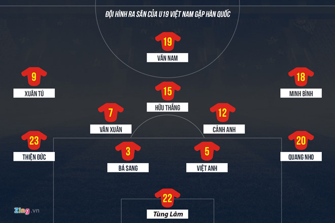 U19 Việt Nam chia tay giải châu Á bằng trận thua Hàn Quốc