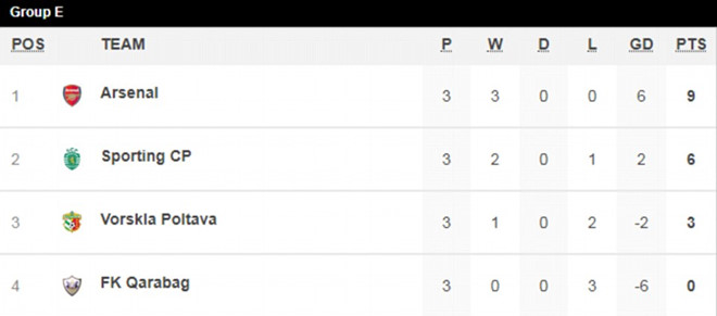 Cựu sao MU tỏa sáng, Arsenal thắng trận thứ 11 liên tiếp