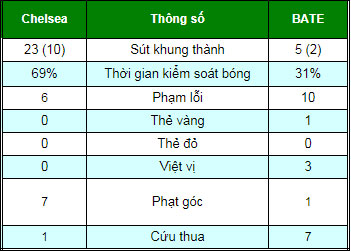 Chelsea - BATE Borisov: Hat-trick sao Anh mở ra đại tiệc