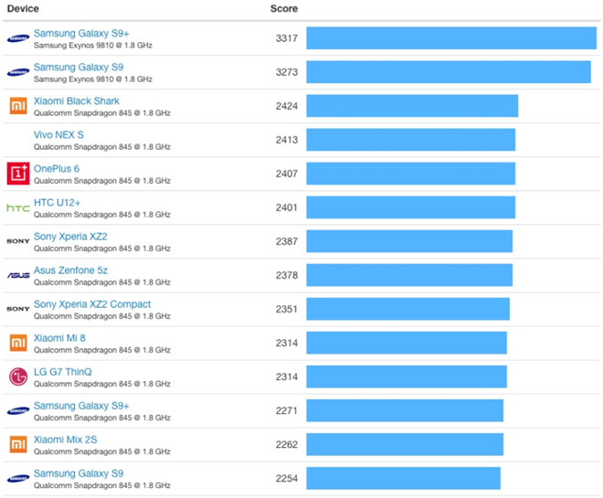 Hiệu năng iPhone XR vượt xa các điện thoại Android cao cấp
