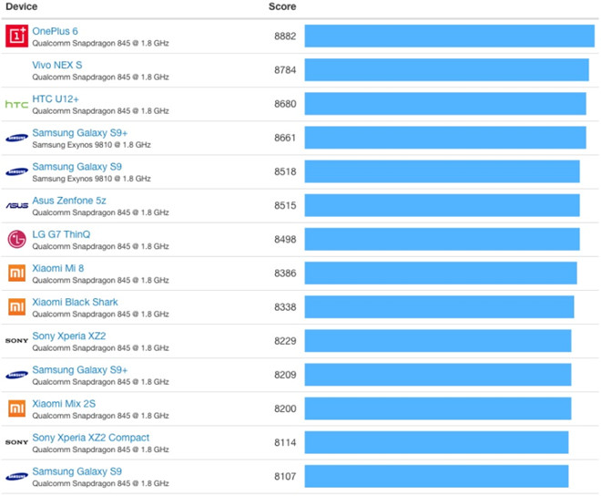 Hiệu năng iPhone XR vượt xa các điện thoại Android cao cấp