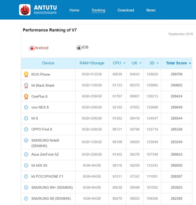 Hiệu năng iPhone XR vượt xa các điện thoại Android cao cấp