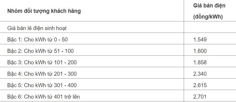 Từ hôm nay, sinh viên, công nhân sẽ thoát cảnh trả tiền điện cắt cổ