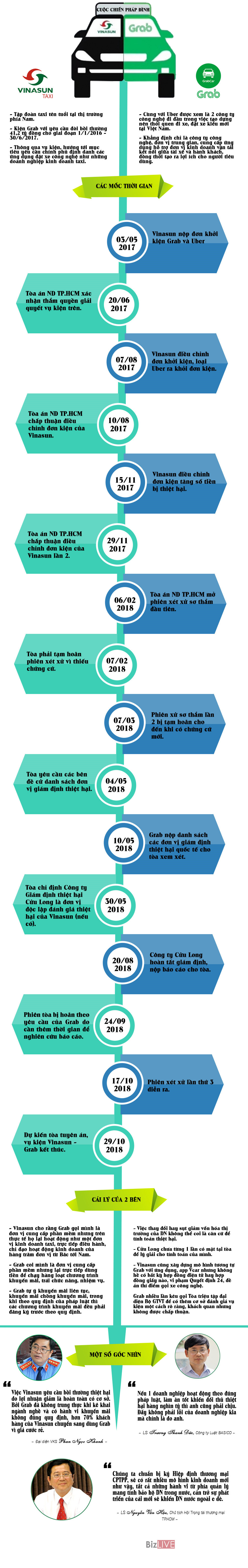 [Infographic] Cuộc chiến pháp đình giữa Vinasun - Grab đã diễn ra như thế nào?