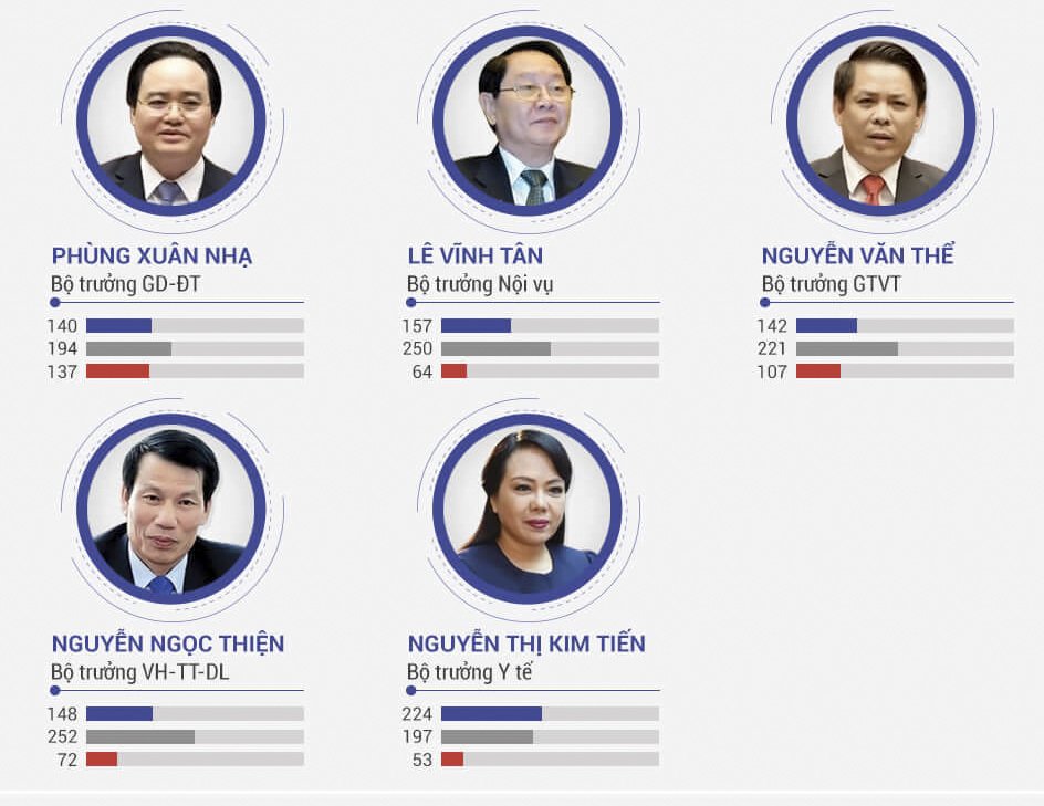 Phiếu tín nhiệm và chuyện chọn bộ trưởng Phiếu tín nhiệm và chuyện chọn bộ trưởng