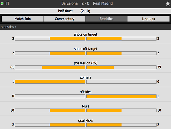 Suarez lập hat-trick, Barca đè bẹp Real