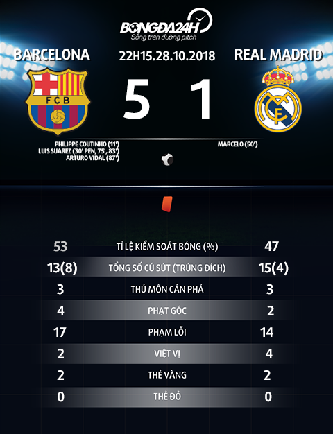 Những điều rút ra sau chiến thắng hủy diệt của Barca tại El Clasico