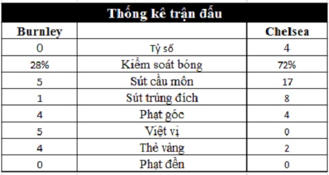 Burnley 0-4 Chelsea: The Blues thắng tưng bừng trong ngày vắng Hazard