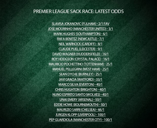 Mourinho thoát khỏi vị trí số một trong danh sách đen Premier League