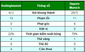 Rodinghausen - Bayern Munich: Khởi đầu hoành tráng, giữa trận bất an