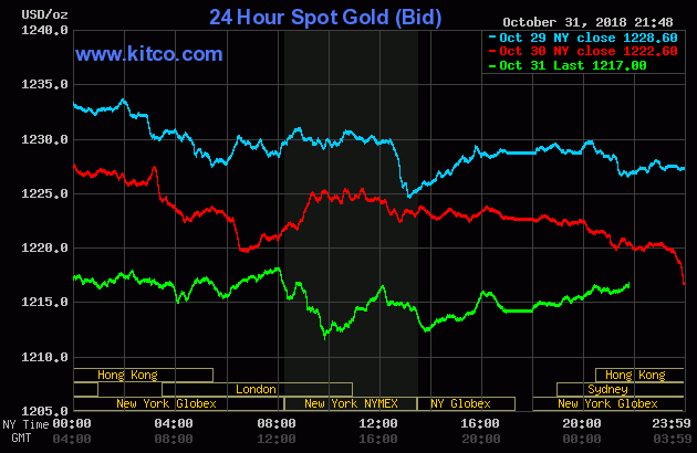 Giá vàng giảm liền 3 phiên, xuống đáy 1 tháng