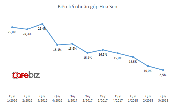 Từ vua tôn đến chúa chổm nợ chục nghìn tỷ, kinh doanh thua lỗ trăm tỷ, điều gì đang xảy ra với Hoa Sen?
