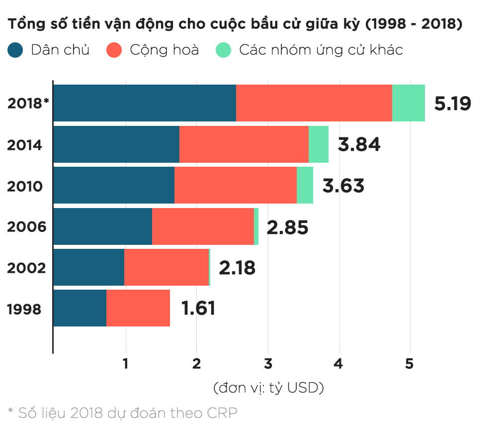 Cuộc bầu cử giữa kỳ bạc tỷ: Phe Dân chủ lợi thế áp đảo Cuộc bầu cử giữa kỳ bạc tỷ: Phe Dân chủ lợi thế áp đảo