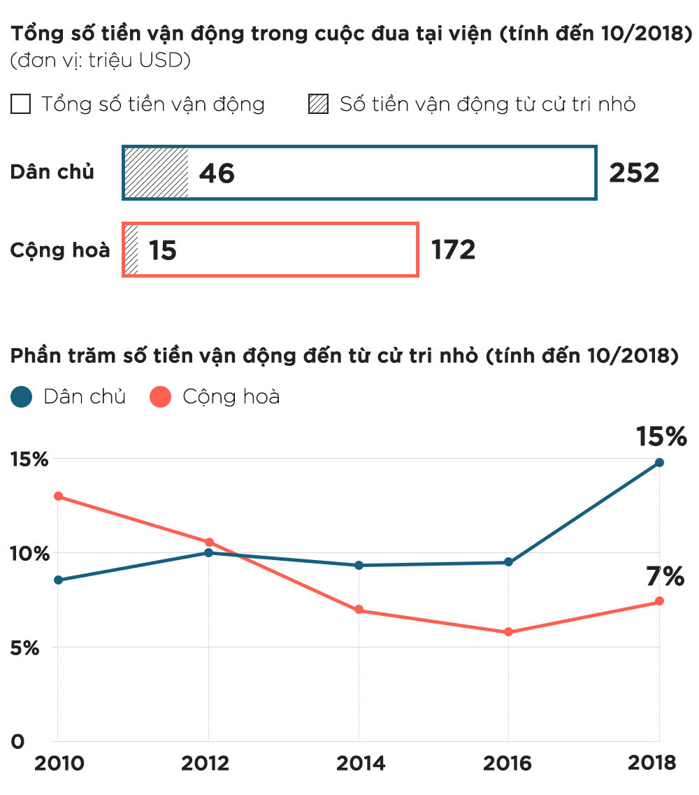 Cuộc bầu cử giữa kỳ bạc tỷ: Phe Dân chủ lợi thế áp đảo Cuộc bầu cử giữa kỳ bạc tỷ: Phe Dân chủ lợi thế áp đảo